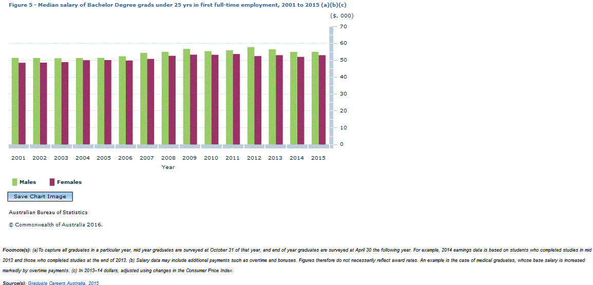 Graph Image for Figure 5 - Median salary of Bachelor Degree grads under 25 yrs in first full-time employment, 2001 to 2015 (a)(b)(c)